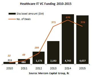 Près de 6 milliards de dollars de levée de fonds pour  la e-santé en 2015.