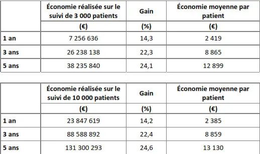 Le monitoring des biothérapies de la maladie de Crohn entraînerait une économie de plus de 130 millions d’euros en France