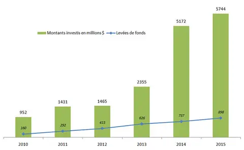 Près de 6 milliards de dollars de levée de fonds pour  la e-santé en 2015.