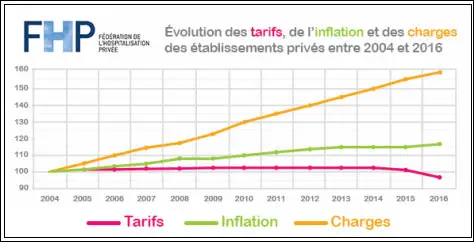 Tarifs hospitaliers : la FHP met en garde contre un risque de faillite pour de nombreuses cliniques en difficulté