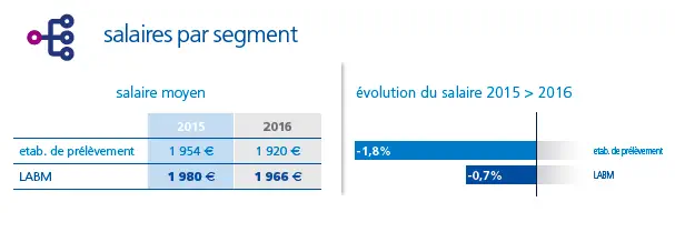 Baromètre Appel Médical 2017 des salaires de la santé