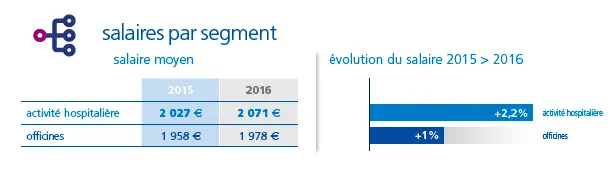 Baromètre Appel Médical 2017 des salaires de la santé