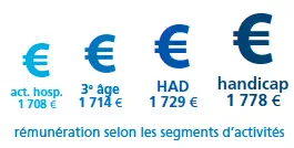 Baromètre Appel Médical 2017 des salaires de la santé