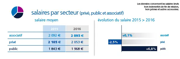 Baromètre Appel Médical 2017 des salaires de la santé