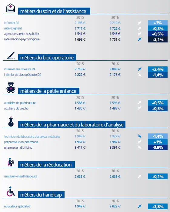 Baromètre Appel Médical 2017 des salaires de la santé