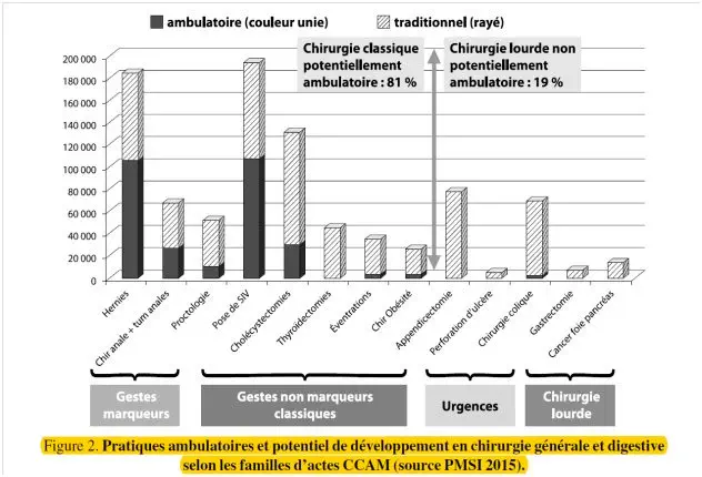 Chirurgie : un acte sur deux réalisé en ambulatoire selon l'AFC