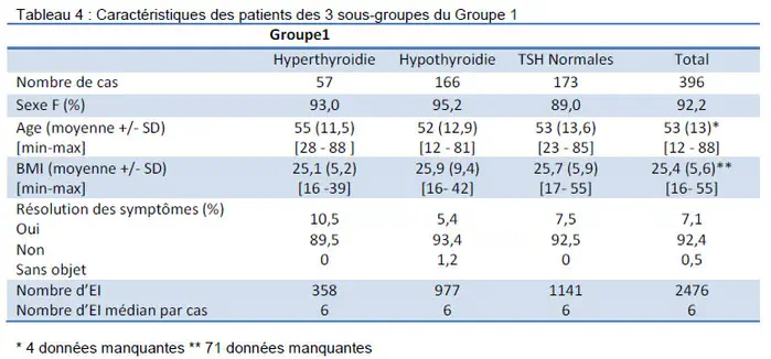 Lévothyrox : le rapport de l'ANSM exonère la nouvelle formule et semble mettre en cause les médecins prescripteurs