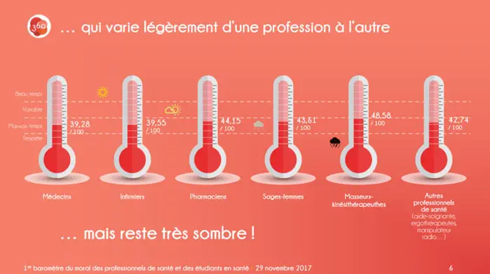 Les soignants sont en souffrance selon le 1er baromètre du moral des professionnels de santé