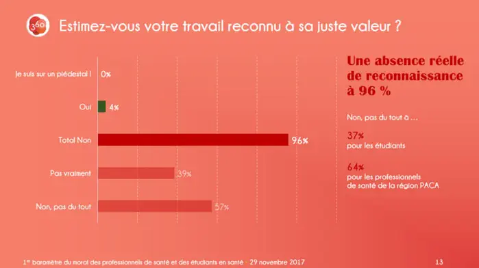 Les soignants sont en souffrance selon le 1er baromètre du moral des professionnels de santé