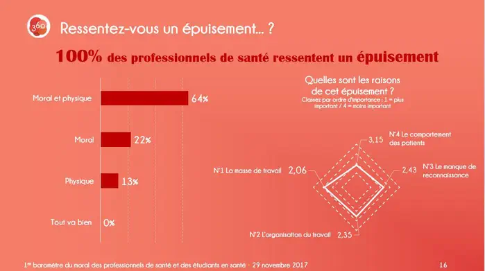 Les soignants sont en souffrance selon le 1er baromètre du moral des professionnels de santé