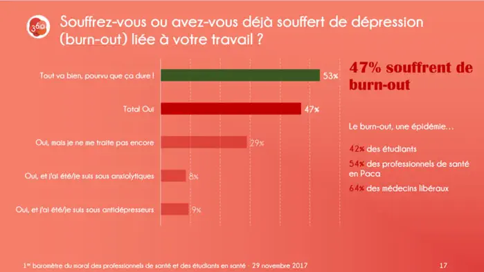 Les soignants sont en souffrance selon le 1er baromètre du moral des professionnels de santé