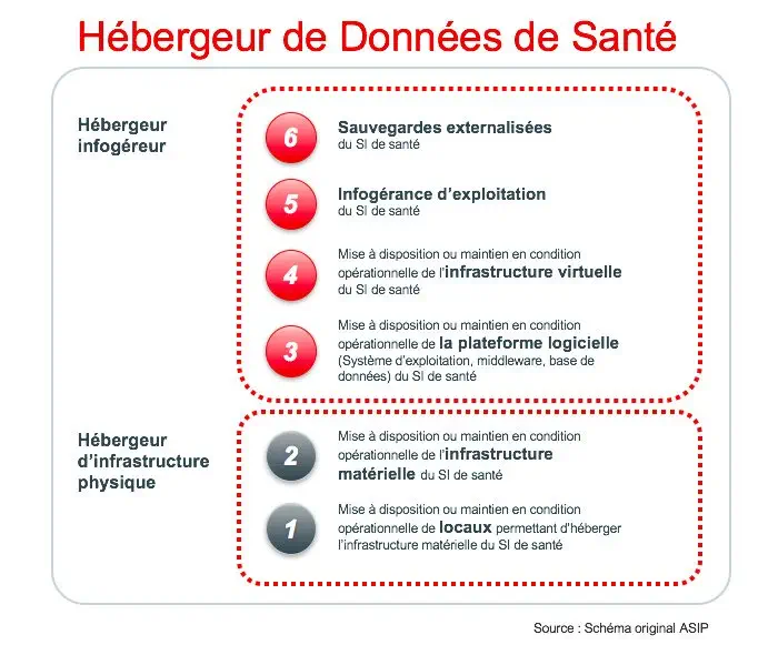 Certification hébergement données de santé : un nouveau modèle pour les infogéreurs. 