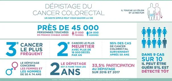 Dépistage du cancer colorectal : l'INCA lance un appel à la mobilisation