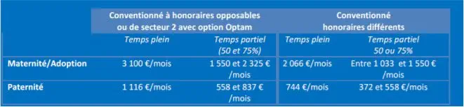 Avantage maternité : les professions paramédicales exigent l'égalité de traitement avec les médecins