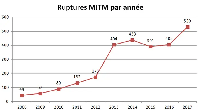 Médicaments vitaux : les ruptures de stock se multiplient en France