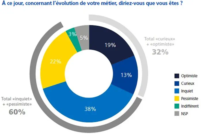 Moins disponibles et d’abord motivés par le salaire : les médecins jugent sévèrement leurs jeunes confrères