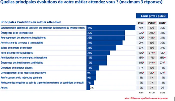 Moins disponibles et d’abord motivés par le salaire : les médecins jugent sévèrement leurs jeunes confrères