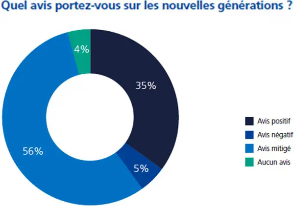 Moins disponibles et d’abord motivés par le salaire : les médecins jugent sévèrement leurs jeunes confrères