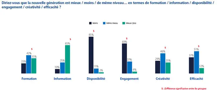 Moins disponibles et d’abord motivés par le salaire : les médecins jugent sévèrement leurs jeunes confrères