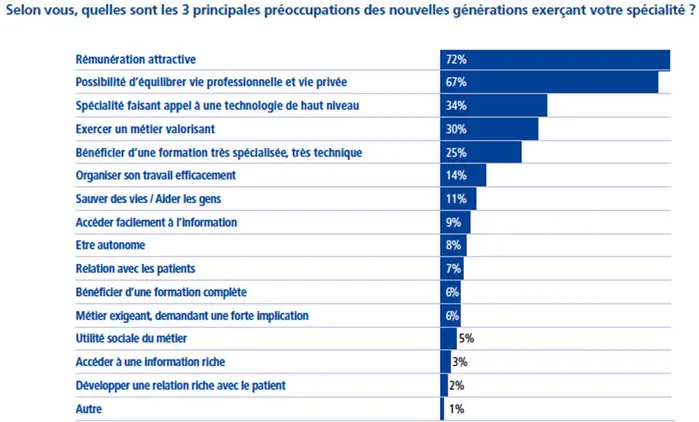 Moins disponibles et d’abord motivés par le salaire : les médecins jugent sévèrement leurs jeunes confrères