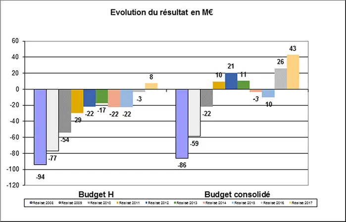 Résultats financiers HCL1 en 2017 : 7,6 M€ d’excédent réinvestis immédiatement pour améliorer les conditions de travail et de prise en charge des patients