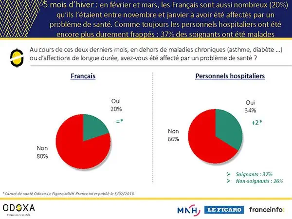 Malade, démoralisé et en colère contre le gouvernement, le personnel hospitalier souffre selon un sondage Odoxa.