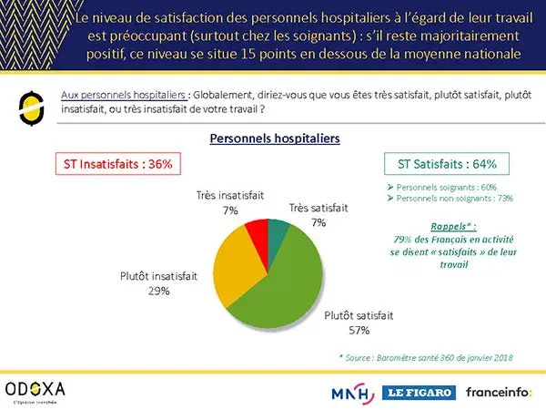 Malade, démoralisé et en colère contre le gouvernement, le personnel hospitalier souffre selon un sondage Odoxa.