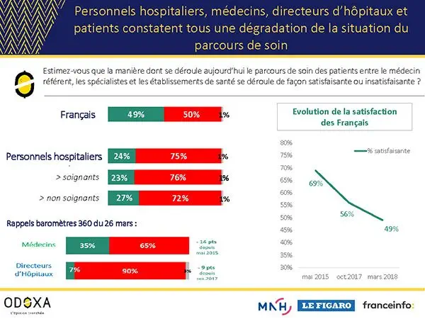 Malade, démoralisé et en colère contre le gouvernement, le personnel hospitalier souffre selon un sondage Odoxa.