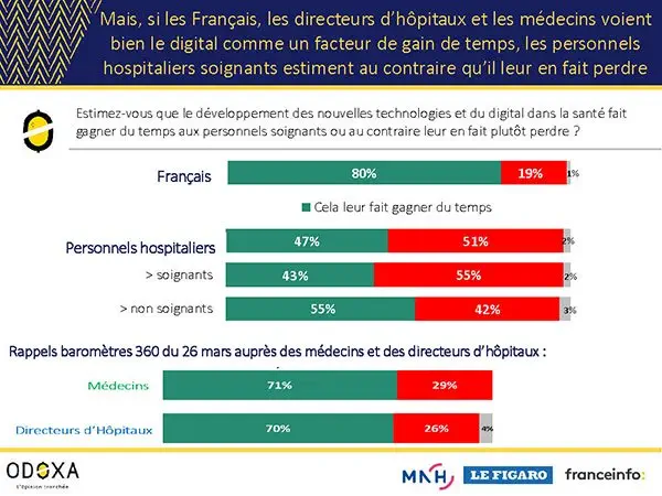 Malade, démoralisé et en colère contre le gouvernement, le personnel hospitalier souffre selon un sondage Odoxa.