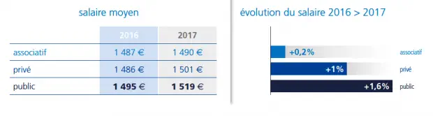 Métiers de la santé : les infirmiers de bloc opératoire remportent la palme de la plus forte hausse de salaire en 2017 : 3,7 % par rapport à 2016