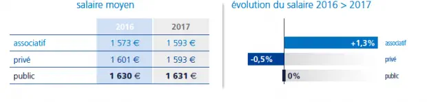 Métiers de la santé : les infirmiers de bloc opératoire remportent la palme de la plus forte hausse de salaire en 2017 : 3,7 % par rapport à 2016