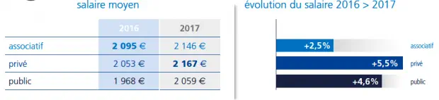 Métiers de la santé : les infirmiers de bloc opératoire remportent la palme de la plus forte hausse de salaire en 2017 : 3,7 % par rapport à 2016