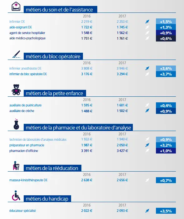 Métiers de la santé : les infirmiers de bloc opératoire remportent la palme de la plus forte hausse de salaire en 2017 : 3,7 % par rapport à 2016