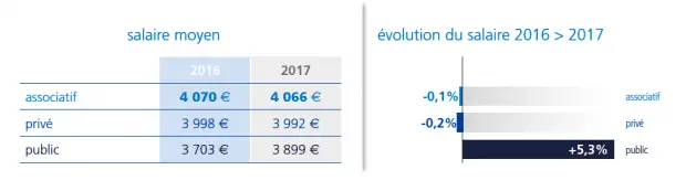 Métiers de la santé : les infirmiers de bloc opératoire remportent la palme de la plus forte hausse de salaire en 2017 : 3,7 % par rapport à 2016