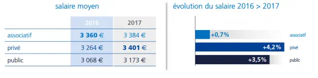 Métiers de la santé : les infirmiers de bloc opératoire remportent la palme de la plus forte hausse de salaire en 2017 : 3,7 % par rapport à 2016