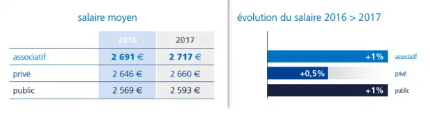 Métiers de la santé : les infirmiers de bloc opératoire remportent la palme de la plus forte hausse de salaire en 2017 : 3,7 % par rapport à 2016