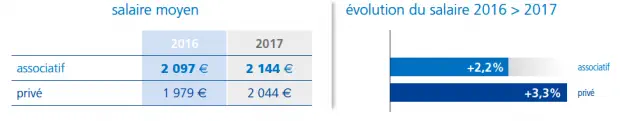 Métiers de la santé : les infirmiers de bloc opératoire remportent la palme de la plus forte hausse de salaire en 2017 : 3,7 % par rapport à 2016