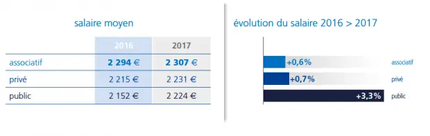 Métiers de la santé : les infirmiers de bloc opératoire remportent la palme de la plus forte hausse de salaire en 2017 : 3,7 % par rapport à 2016