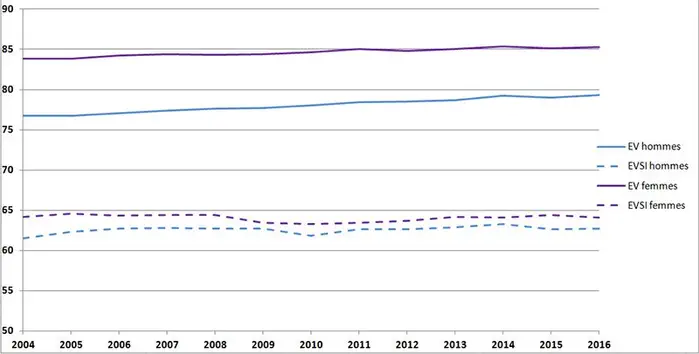 Les Françaises vivent plus longtemps en bonne santé selon la DREES