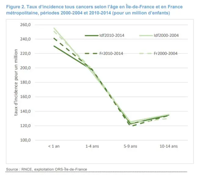 L’incidence des cancers pédiatriques reste stable en Île-de-France, la mortalité diminue
