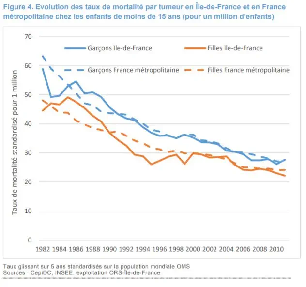 L’incidence des cancers pédiatriques reste stable en Île-de-France, la mortalité diminue
