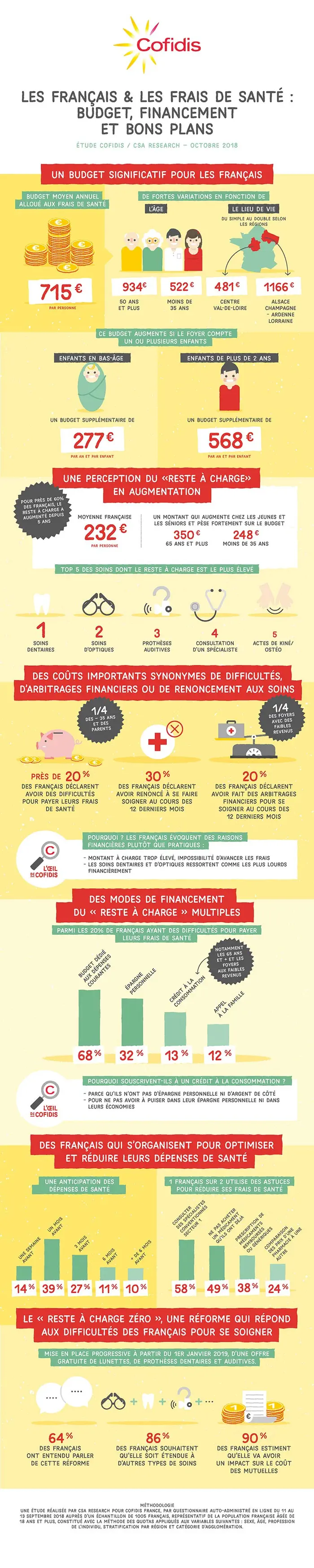 Près d’1 Français sur 3 a renoncé à se faire soigner au cours des 12 derniers mois, pour des raisons financières