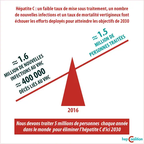 Le médicament contre l’hépatite C, le sofosbuvir, fête ses 5 ans : la grande majorité des personnes atteintes n’y ont toujours pas accès.