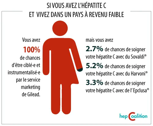 Le médicament contre l’hépatite C, le sofosbuvir, fête ses 5 ans : la grande majorité des personnes atteintes n’y ont toujours pas accès.