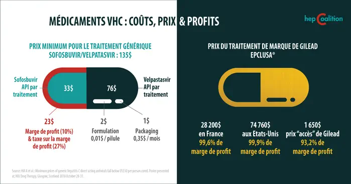 Le médicament contre l’hépatite C, le sofosbuvir, fête ses 5 ans : la grande majorité des personnes atteintes n’y ont toujours pas accès.