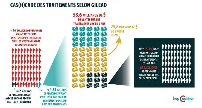 Le médicament contre l’hépatite C, le sofosbuvir, fête ses 5 ans : la grande majorité des personnes atteintes n’y ont toujours pas accès.
