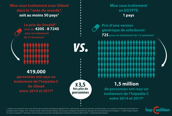 Le médicament contre l’hépatite C, le sofosbuvir, fête ses 5 ans : la grande majorité des personnes atteintes n’y ont toujours pas accès.