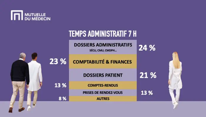 10 heures hebdomadaires de temps non médical dans l’agenda des médecins généralistes