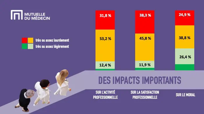 10 heures hebdomadaires de temps non médical dans l’agenda des médecins généralistes