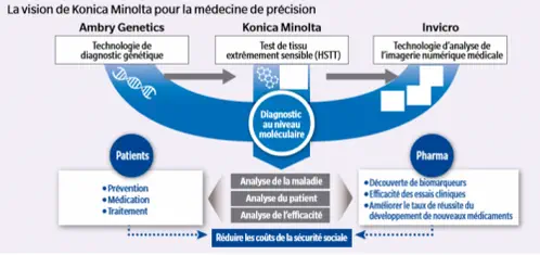 Une nouvelle filiale Konica Minolta pour la médecine de précision